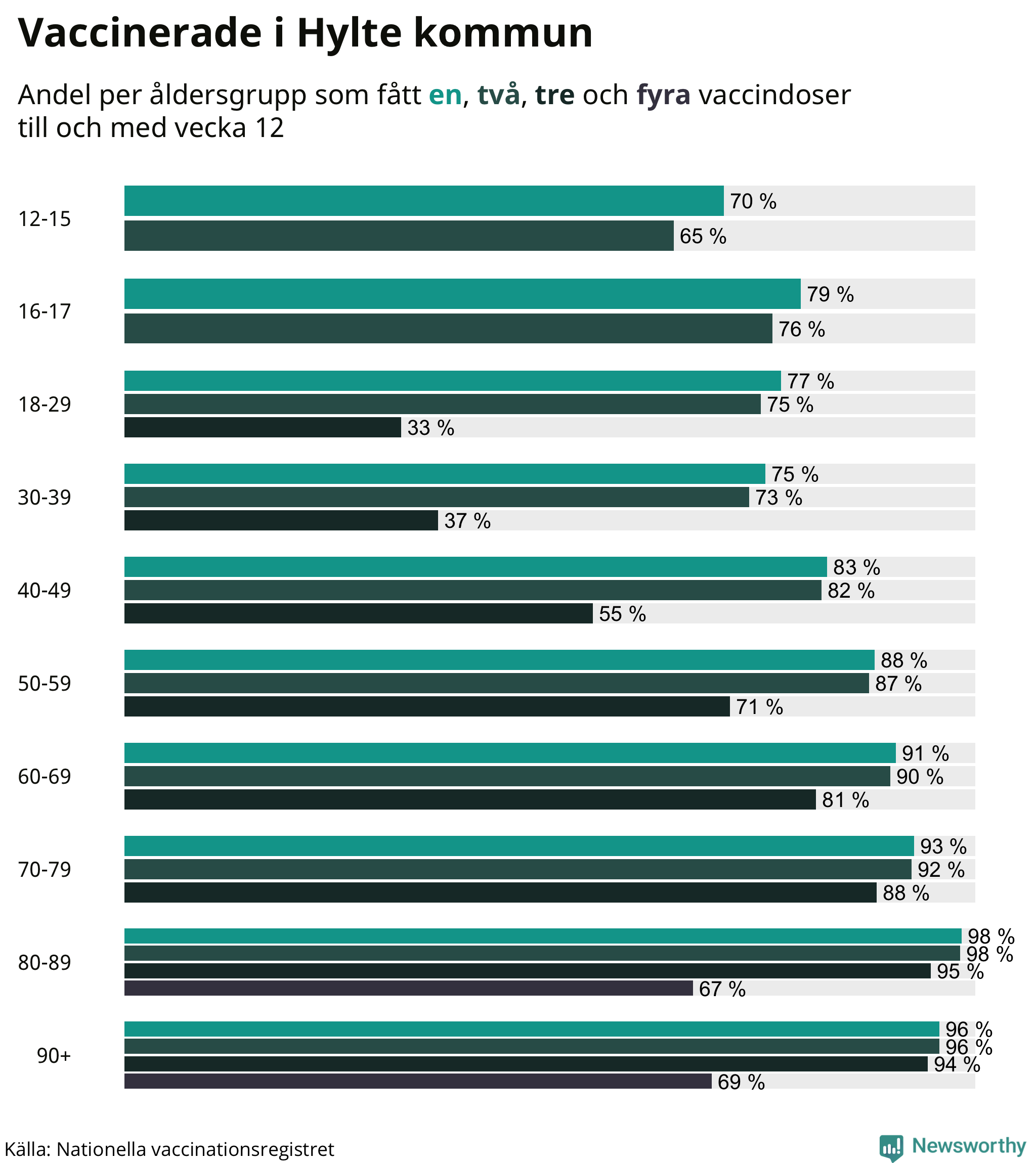 Graf över vaccinerade per åldersgrupp